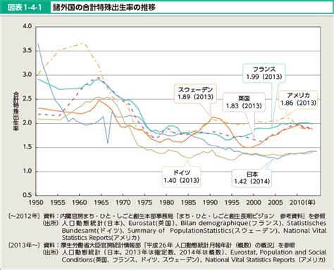 図表1 4 1 諸外国の合計特殊出生率の推移 白書・審議会データベース検索結果一覧