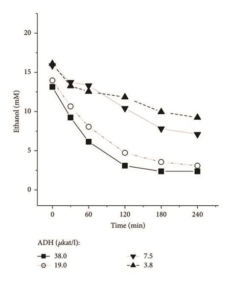 Kinetics Of Ethanol Elimination At Different Values Of The Activities