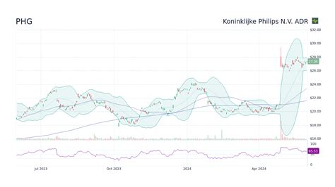 PHG Stock Price - Koninklijke Philips N V Adr Stock Candlestick Chart - StockScan