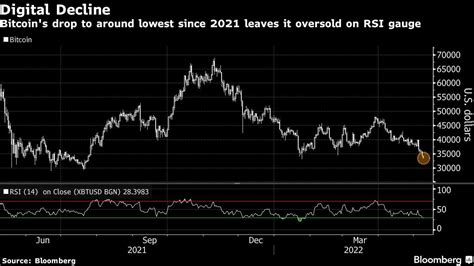 Bitcoin Ya Perdió La Mitad De Su Valor Desde Su Récord De Noviembre Del Año Pasado Infobae