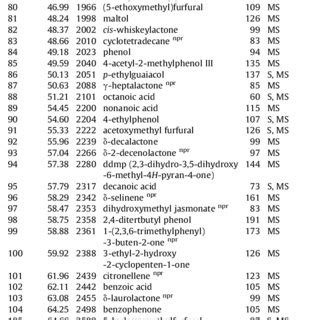 Identification And Quantification Parameters For Volatile Compounds