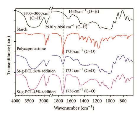 Ftir Spectra A And Xrd Diffractograms B Of Starch Pcl And Grafted