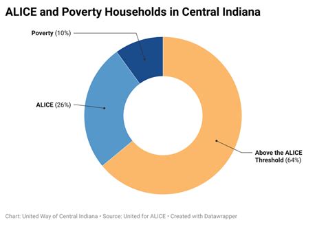 Diving Into Alice Alice And Poverty What’s The Difference — United Way Of Central Indiana