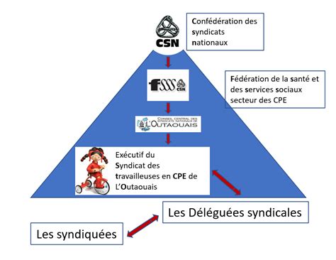 Notre Syndicat Syndicat Des Travailleurs Euses En Centre De La