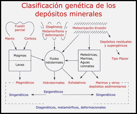 Yacimientos Minerales Tipos Caracter Sticas Y Origen