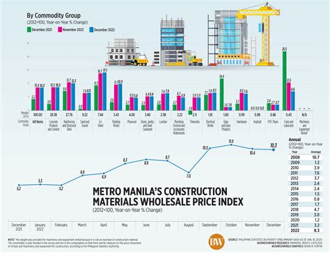 Price Growth Of Construction Materials Surges To 14 Year High