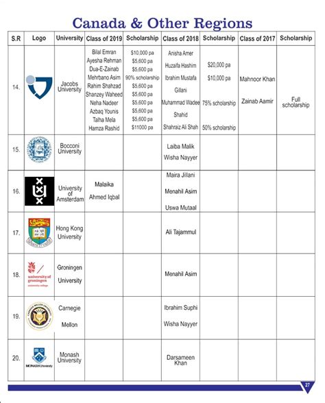 University Placements