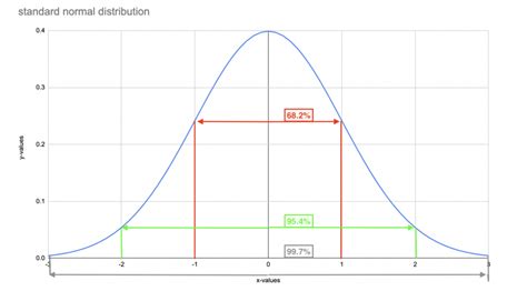 Bell Curve: What It Is & How It Works | Layer Blog