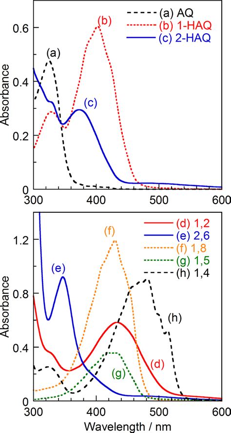 Uvvisible Spectra Of Mm Solution A Aq In Toluene B Haq