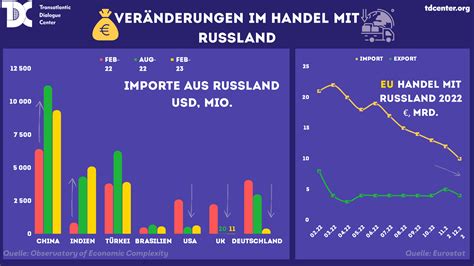 Ver Nderungen Im Handel Mit Russland Transatlantic Dialogue Center