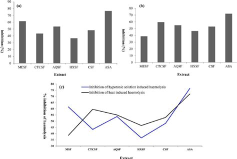 Membrane Stabilizing Effects Of Lablab Purpureus On Hypnotic Solution