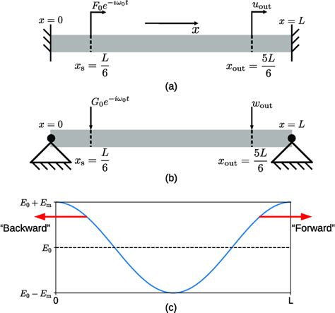 Example Beam Configuration For A Longitudinal Modes With Fixed Fixed