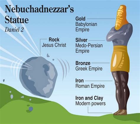 Nebuchadnezzar's Statue | Bible facts, Understanding the bible, Bible ...