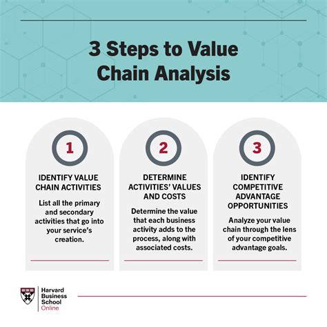 What Is A Value Chain Analysis 3 Steps Hbs Online 2024