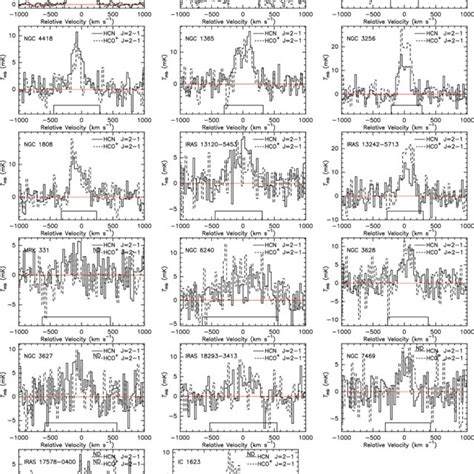 The HCN J 2 1 And HCO J 2 1 Spectra Of 17 Galaxies Observed