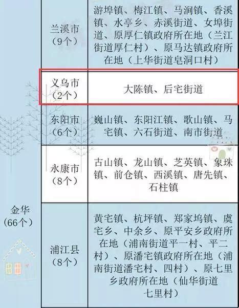 喜訊！義烏又有2個鎮街未來將大變樣，有你的家鄉嗎？ 每日頭條