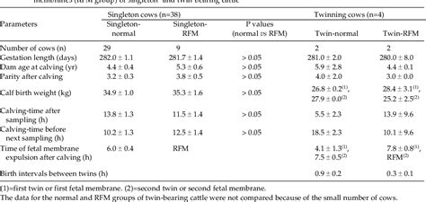 Table 1 From Peripartum Changes In Plasma Estrone Sulfate And Estradiol