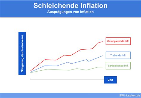 Inflationsrate Definition Erklärung And Beispiele Übungsfragen