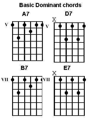 Easy Guitar Lesson on Basic Blues Chords For Beginners – Guitar Control