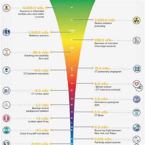 Comparative overview of different sources of ionising radiation. Image... | Download Scientific ...