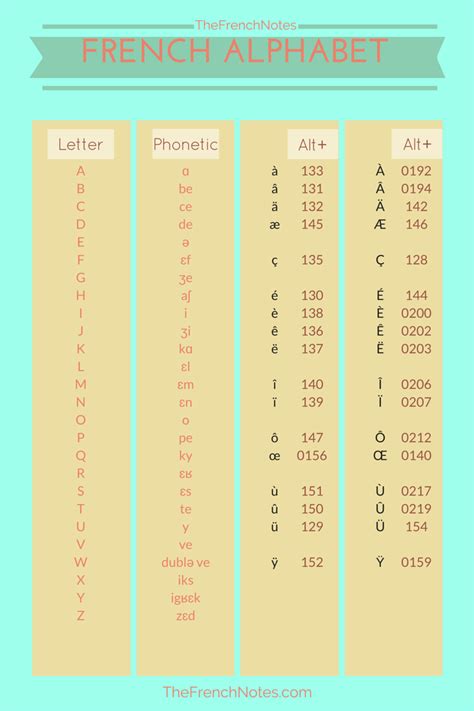 Basics French Accents Keyboard Shortcuts The French Notes