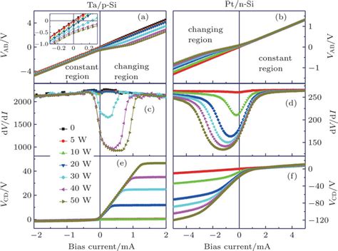 A And B Iv Characteristic Curves Of The Metallic Film On Ta P Si