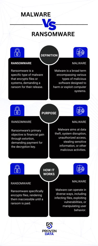 Ransomware Vs Malware How They Differ And How To Prevent Proven Data