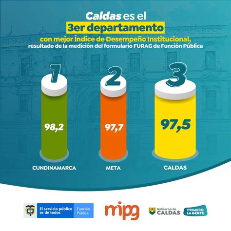 Tercer Puesto Para Gobierno De Caldas En Desempeño Institucional De