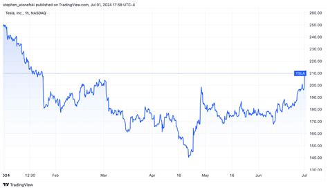 Optimism About Tesla Deliveries Boosts Its Stock