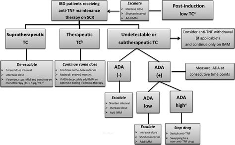 Use Of Anti Tnf Drug Levels To Optimise Patient Management Frontline Gastroenterology