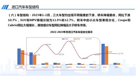 2023年1 2月中国进口汽车市场情况 中国汽车流通协会