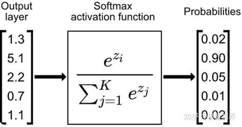 Softmax 函数的特点和作用是什么？ 知乎