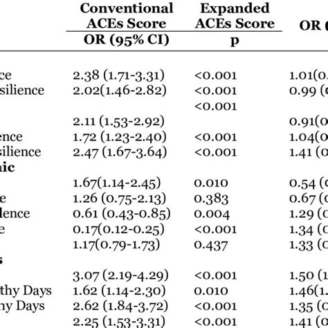 Binary Ordinal Logistic Regression Of Total Ace Scores Download