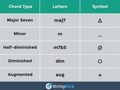 Chord Symbols Chart | How to memorize things, Name symbols, Choosing a ...