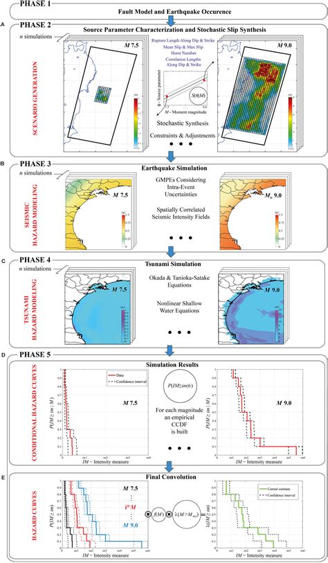 Frontiers Probabilistic Earthquaketsunami Multi Hazard Analysis