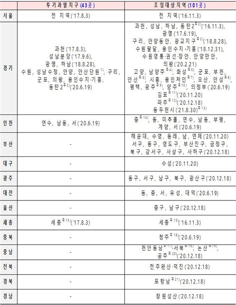 대구 수성·대전 유성 등 6개 시군구 투기과열지구 해제 네이트 뉴스