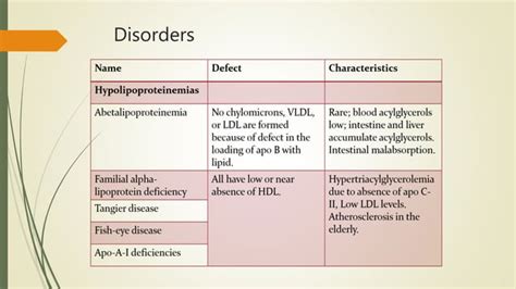 Abnormalities in lipoproteinemia