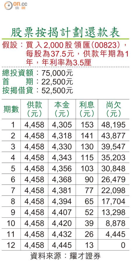 Smart Money：股票按揭捕捉升浪 東方日報