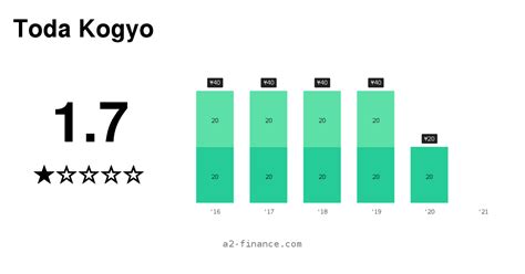 4100 股息和历史、除息日、收益率 Toda Kogyo