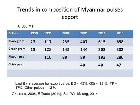 Did You Know Pluses Trade From Myanmar