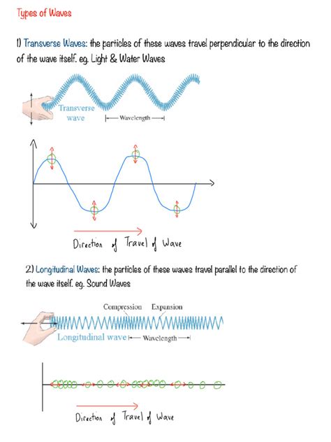 Types of Waves. | PDF