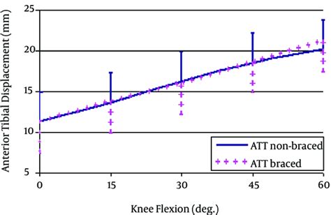 Fluoroscopic Analysis Of Tibial Translation In Anterior Cruciate