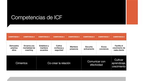 Las 8 Nuevas Competencias De Coaching De Icf