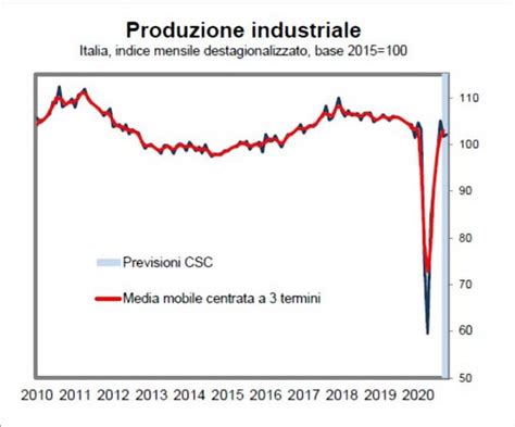 Produzione Industriale Timidi Segnali Di Recupero I Dati Del Centro