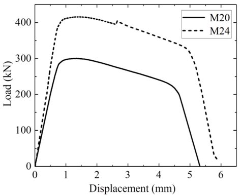 The Diagram Of Tensile Stress Relation With Bolted Joint Deformation