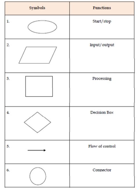 Flowchart Symbols Meaning Pdf - Create A Flowchart