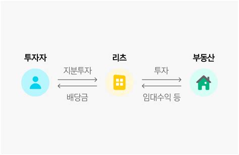 부동산 리츠 어디까지 알고 있나요 투자를 쉽고 깊게 핀트로그