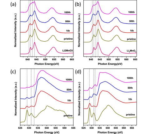 Normalized SXAS Spectra At Mn Ledge For A LNCMOs And B LNCMOp