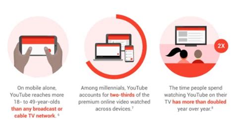 How To Rapidly Increase Your YouTube Subscription Count With 10 ...