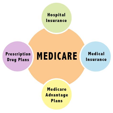 What Is Medicare Orange County Medicare Help And Information